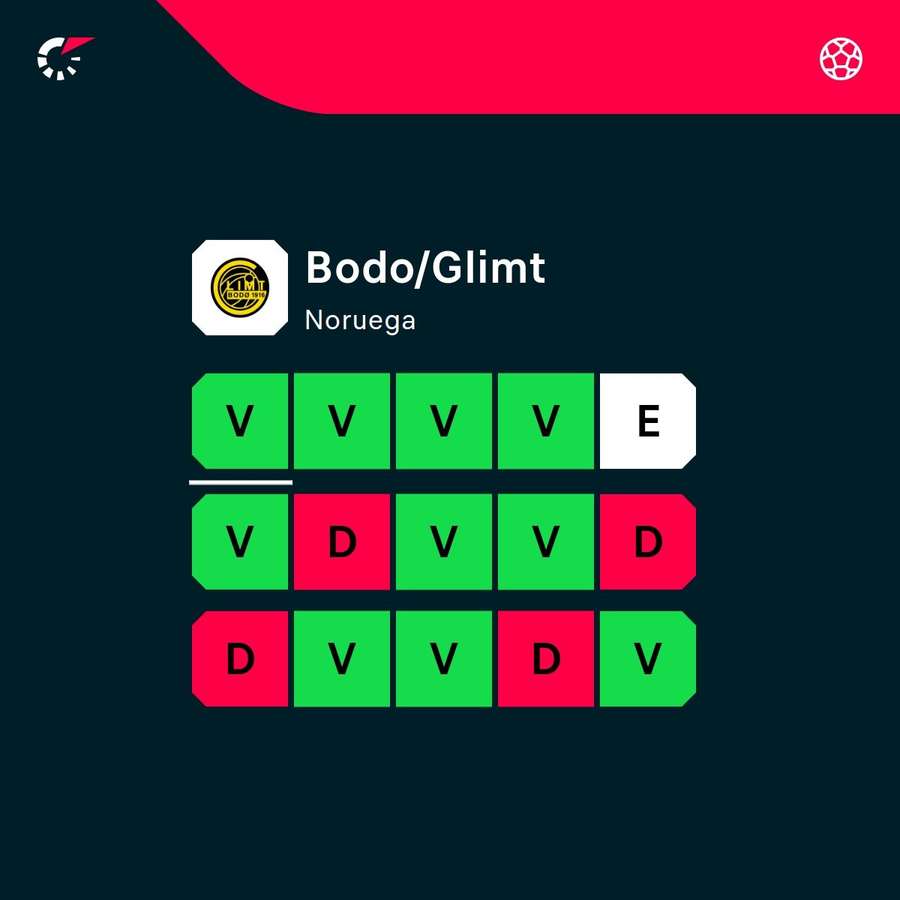 Desempenho do Bodo/Glimt nos últimos 15 jogos