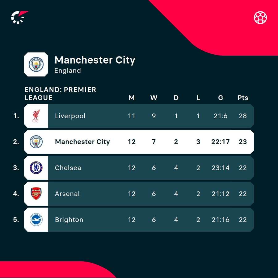 Manchester City in the standings