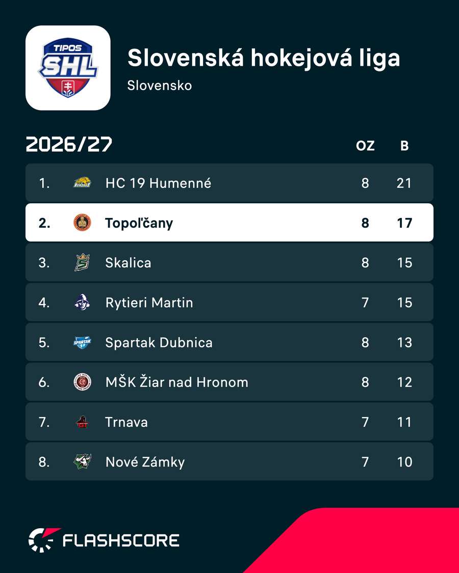 Topoľčany bojujú o prvé miesto. Topoľčany bojujú o prvé miesto.
