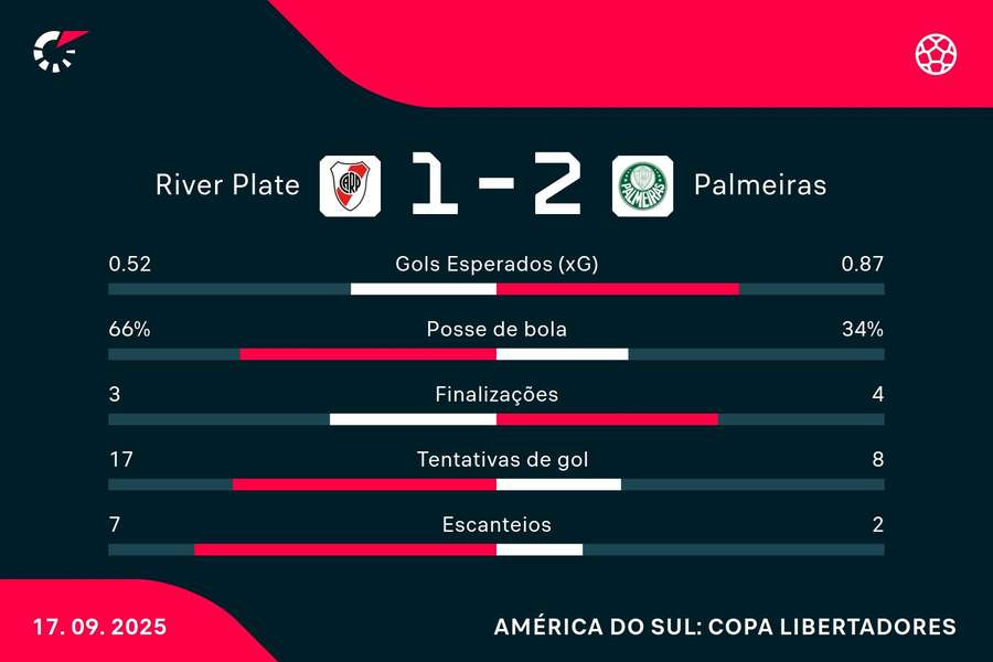 As estatísticas de River Plate 1x2 Palmeiras