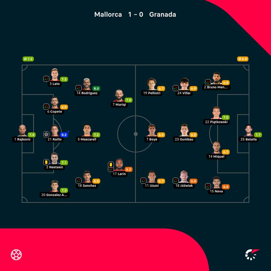 Składy, formacje i noty za mecz Mallorca-Granada