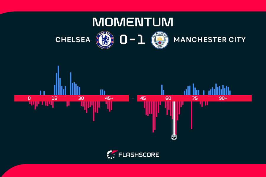 Chelsea v Manchester City momentum over 90 minutes