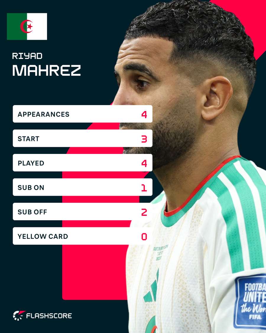 Statisticile lui Mahrez la CM 2026