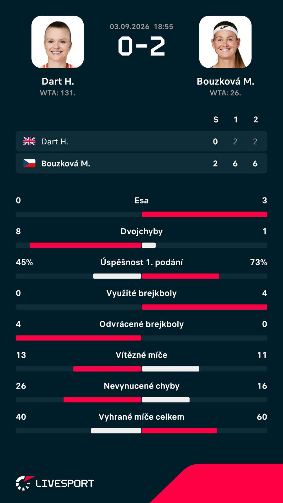 Statistiky zápasu. Statistiky zápasu.