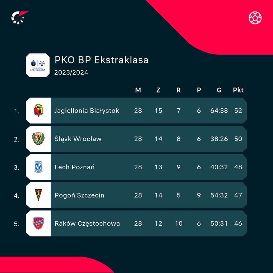 Czołówka Ekstraklasy po 28 kolejkach