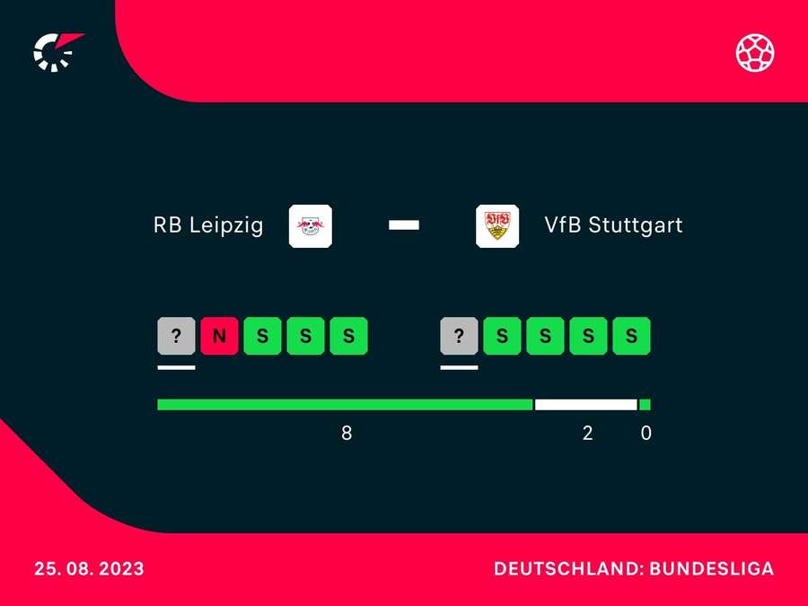 Direkter Vergleich: RB Leipzig vs. VfB Stuttgart