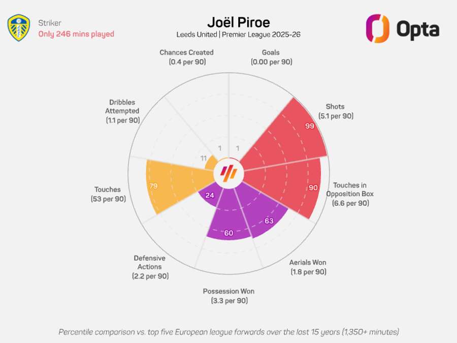 Joel Piroe's radar graphic - Premier League 2025/26