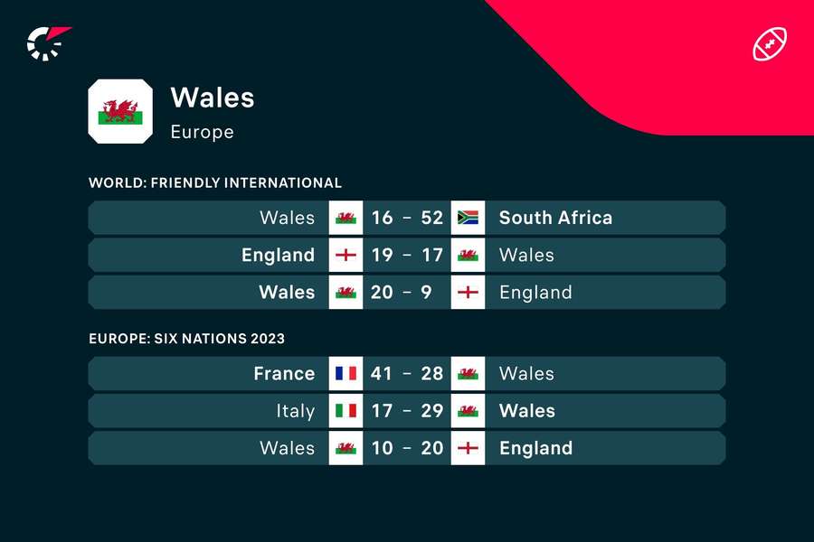 Wales' form has been mixed of late