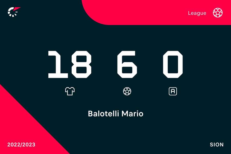 Le statistiche di Mario Balotelli