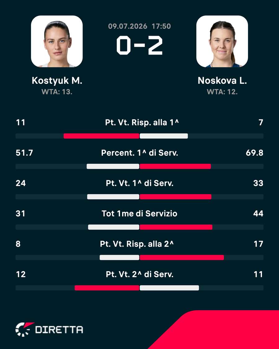 Le statistiche del match Le statistiche del match