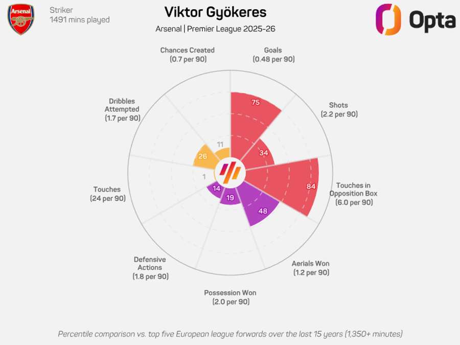 O gráfico de Gyökeres