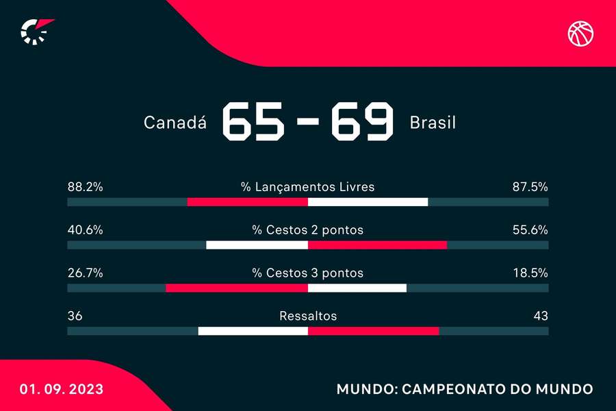 Mundial basquetebol: Espanha e Brasil avançam, EUA passeiam, Eslovénia e  Grécia vencem