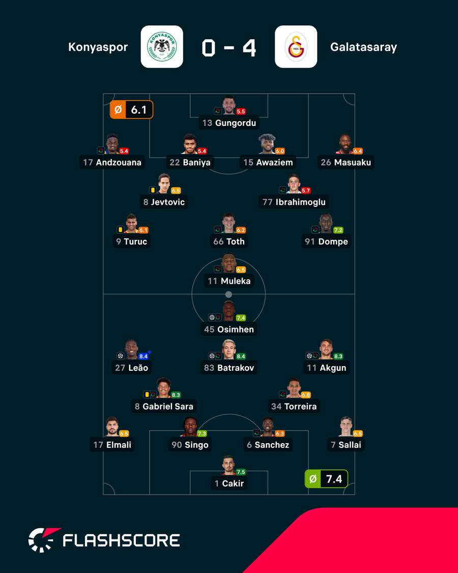 Pontuações dos jogadores Pontuações dos jogadores
