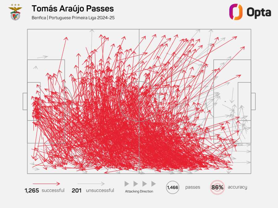 Os passes de Tomás Araújo na época passada