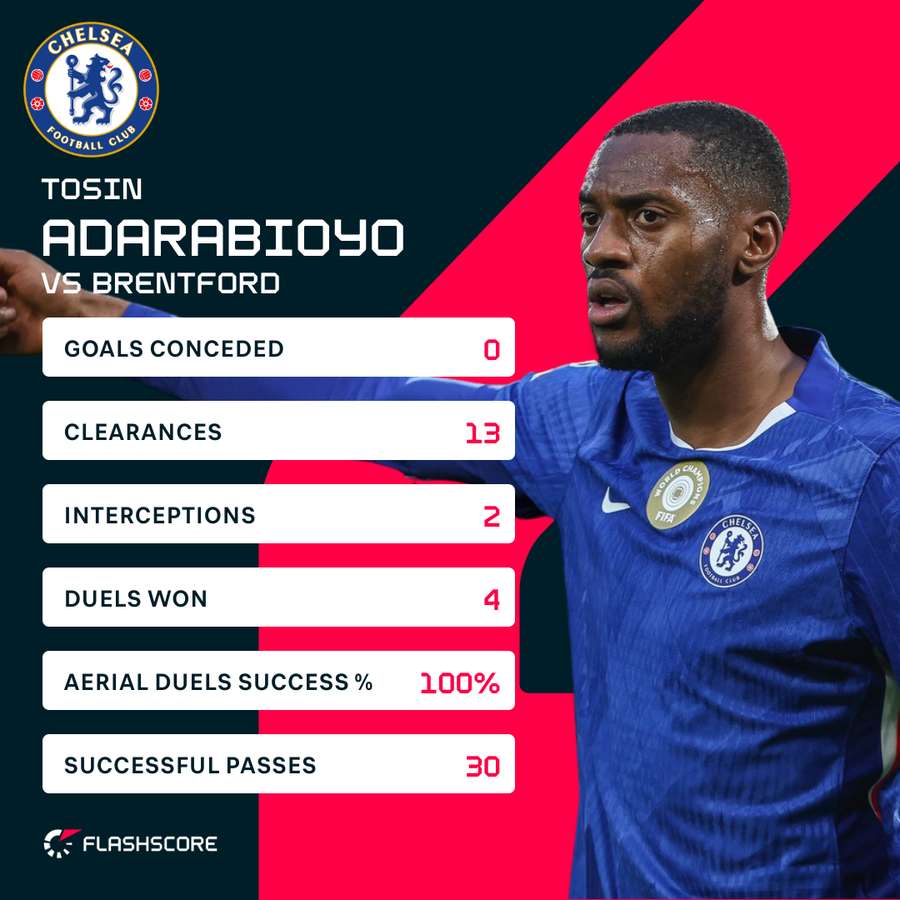 Tosin was superb for Chelsea in defence