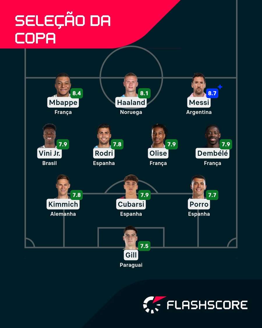 A seleção da Copa do Mundo 2026 A seleção da Copa do Mundo 2026