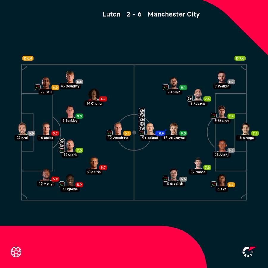 Składy i noty za mecz Luton-City w FA Cup