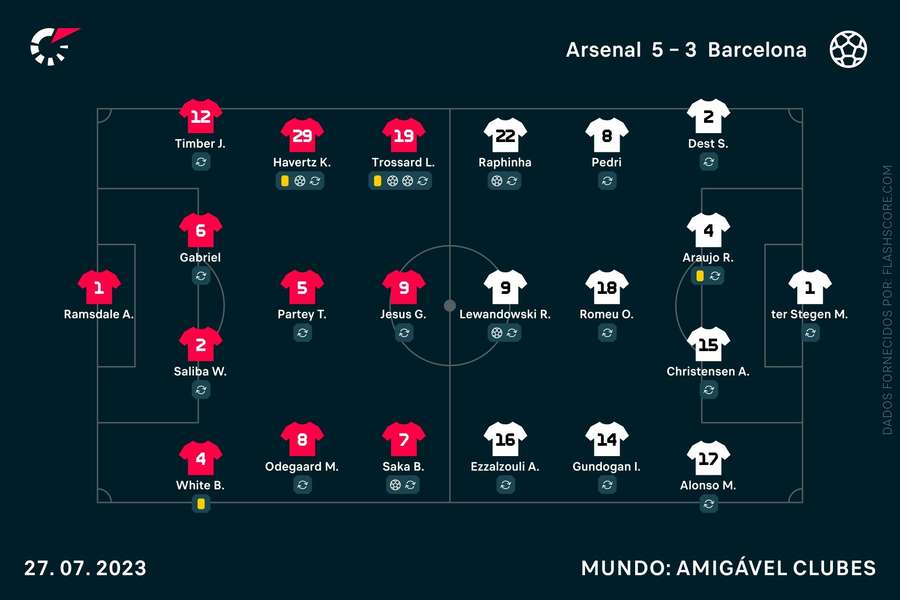 As escolhas iniciais de Arteta e Xavi