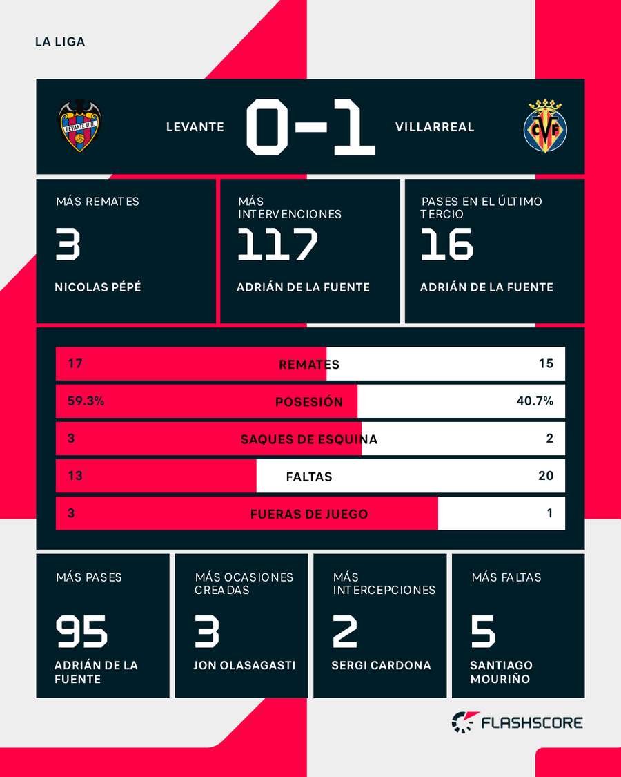 Estadísticas del partido
