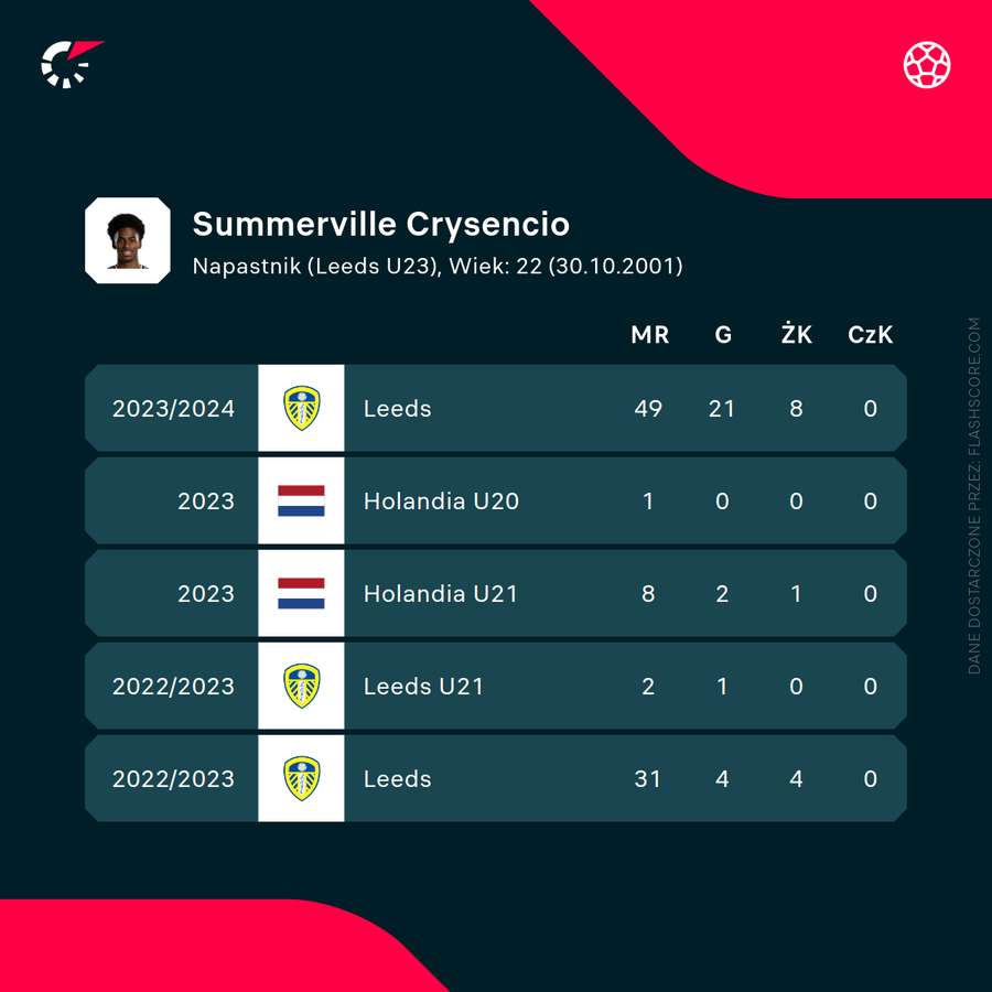 Crysencio Summerville - ostatnie sezony w liczbach