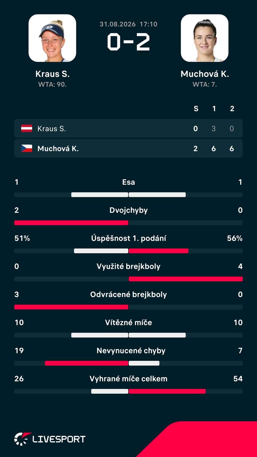 Statistiky zápasu.