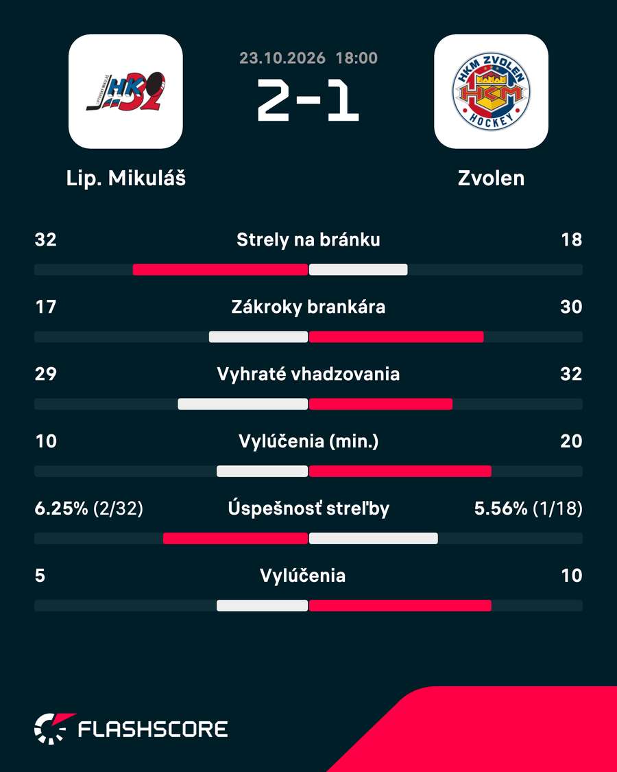 Štatistiky duelu. Štatistiky duelu.