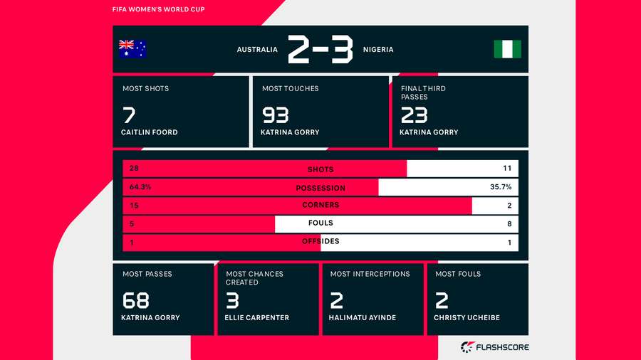 Key stats from the match at full-time