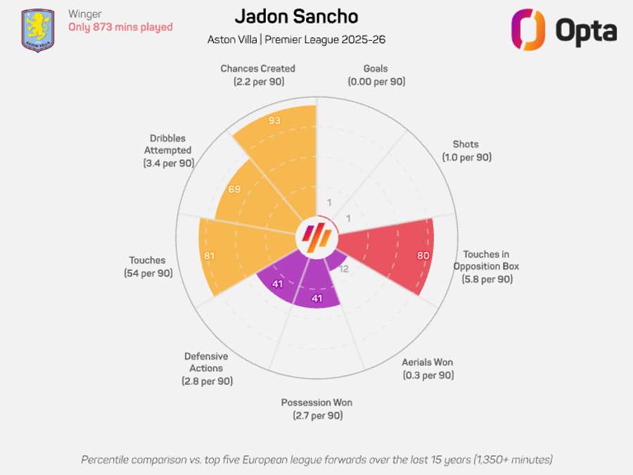 Jadon Sancho radar graphic (Aston Villa only) - Premier League 2025/26