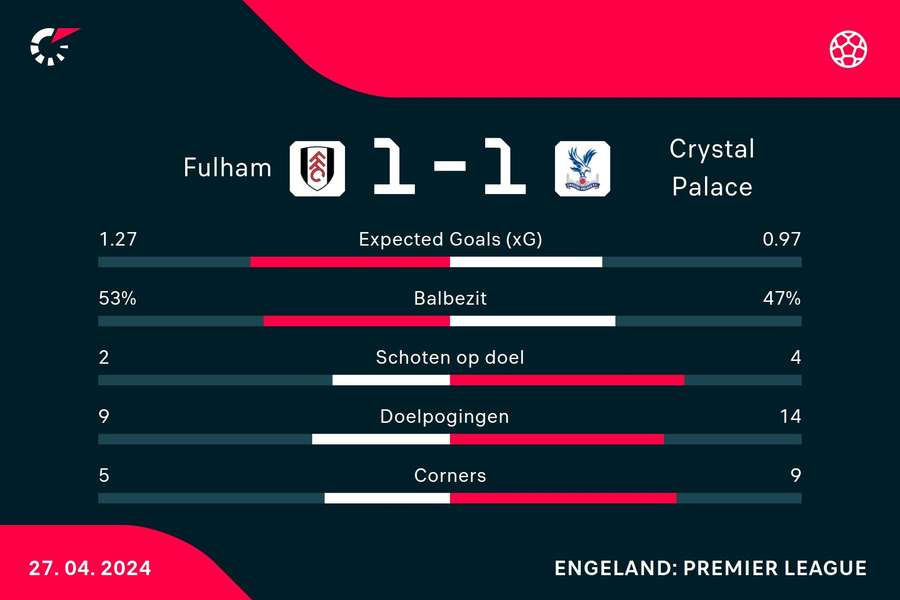 Statistieken Fulham - Crystal Palace
