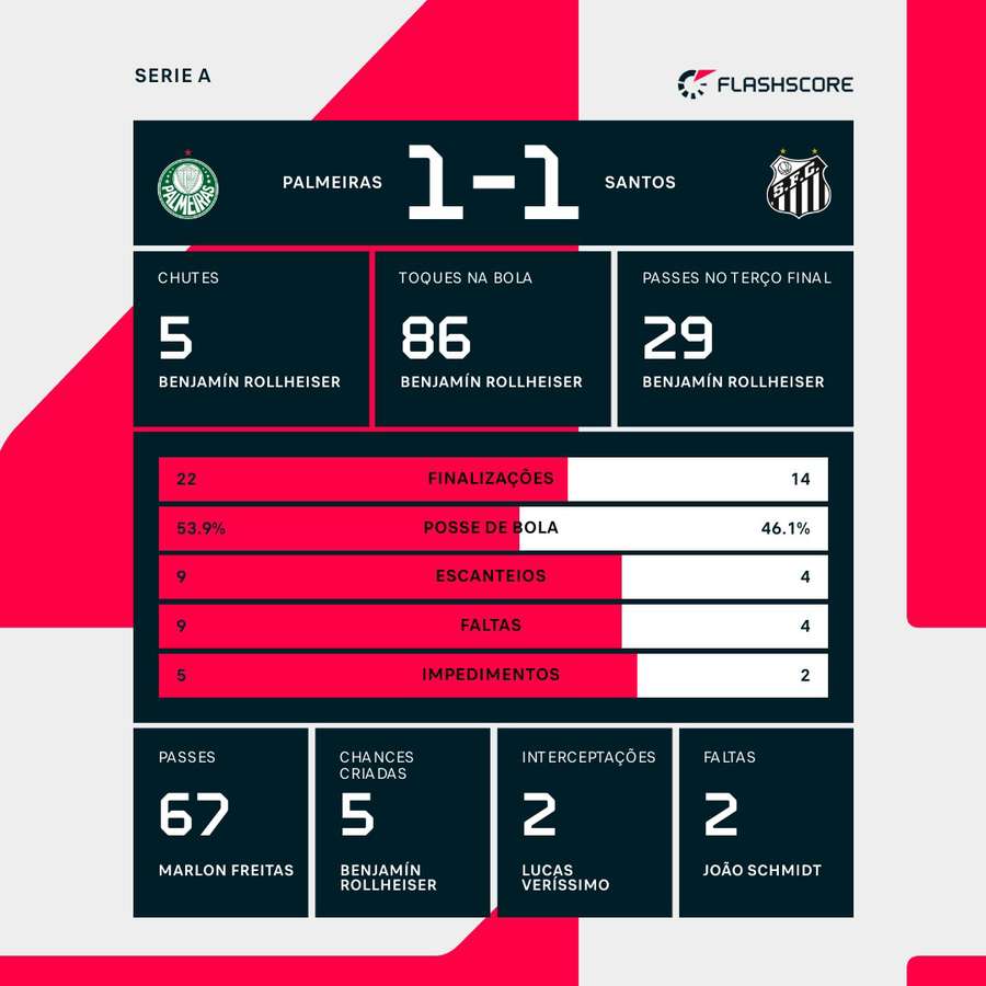 As estatísticas do empate entre Palmeiras e Santos