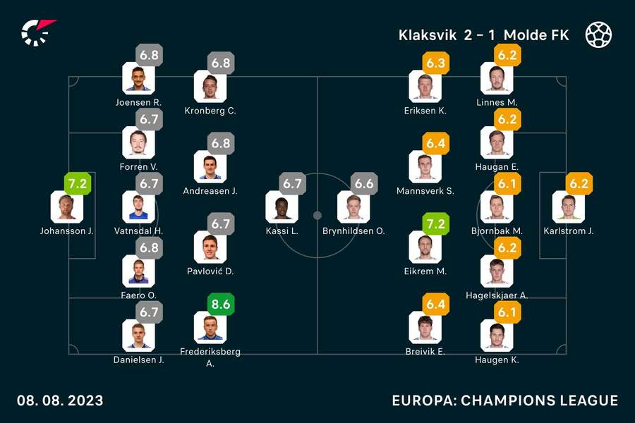 Ratings van Klaksvik-Molde BK