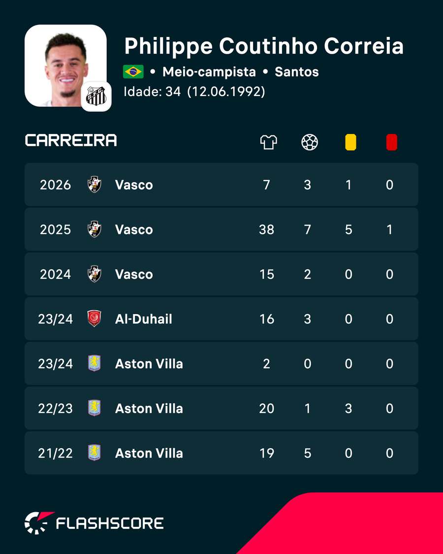 Os números de Philippe Coutinho nas últimas temporadas Os números de Philippe Coutinho nas últimas temporadas
