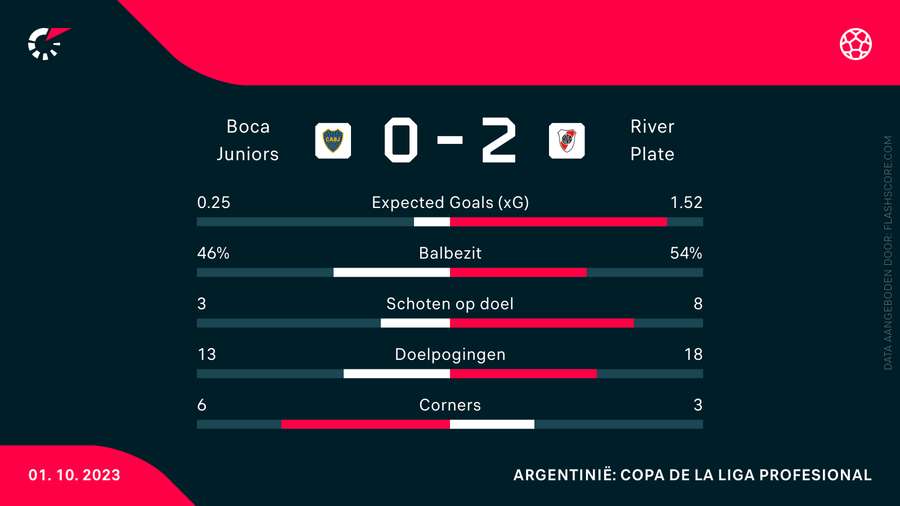 Statistieken Boca Juniors-River Plate