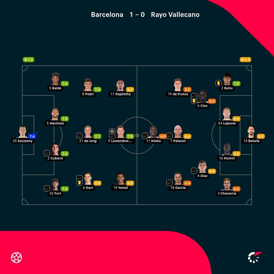 As notas dos jogadores titulares de Barcelona e Rayo Vallecano na partida As notas dos jogadores titulares de Barcelona e Rayo Vallecano na partida