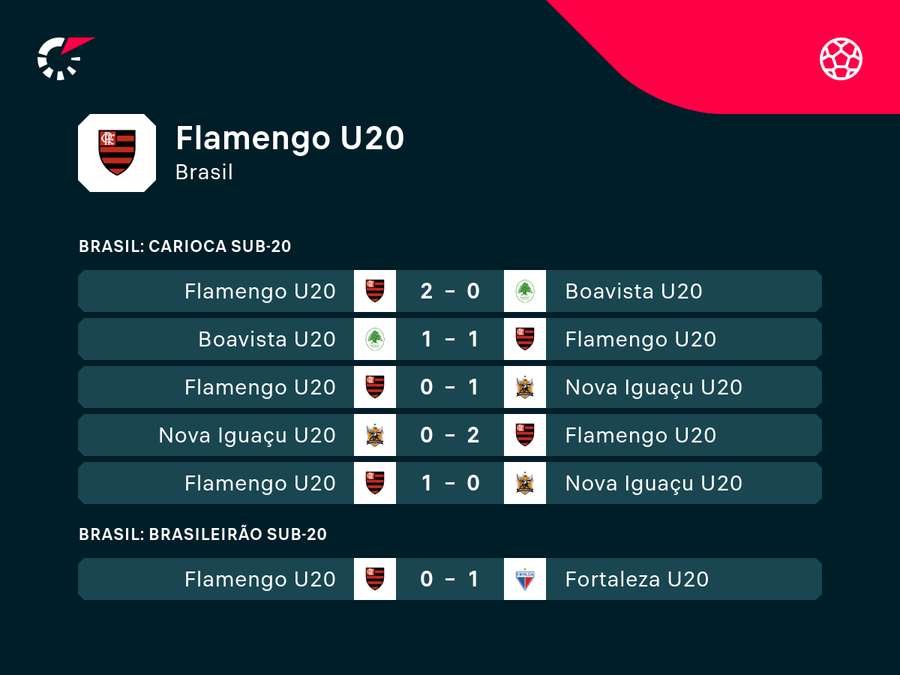 Últimos resultados de Filipe Luís no sub-20