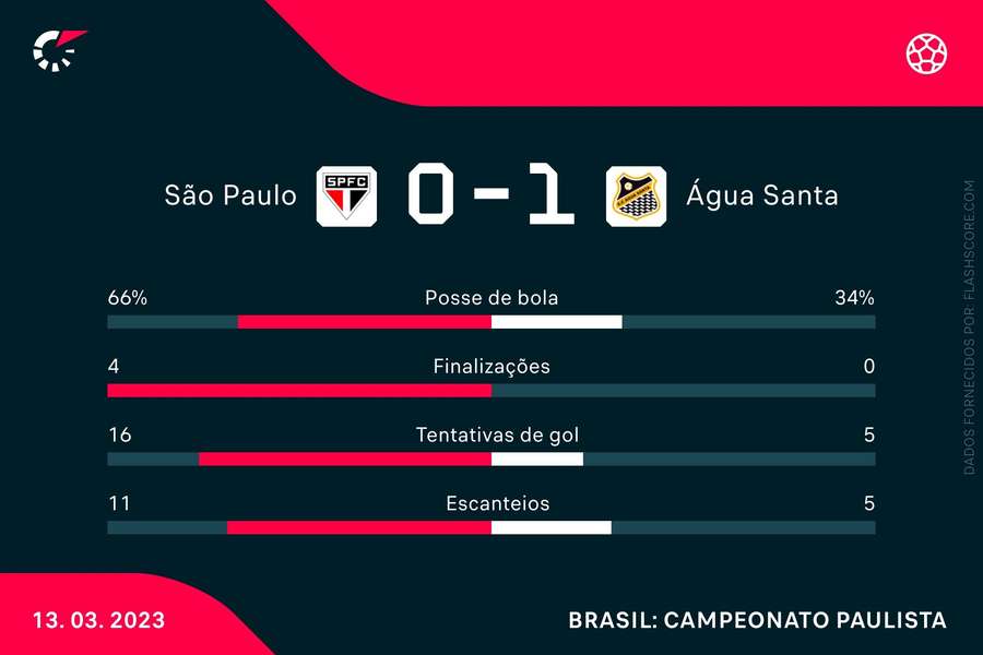 As estatísticas do adeus tricolor ao Campeonato Paulista