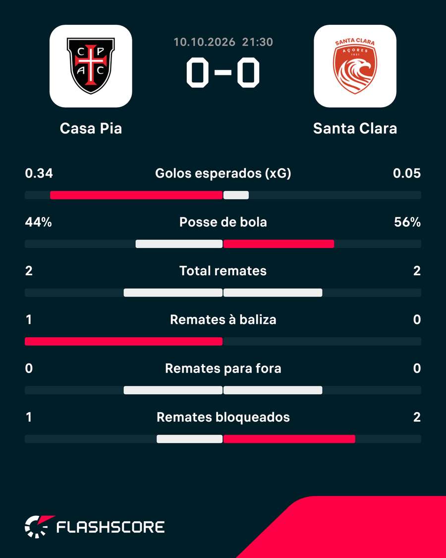 Estatísticas ao intervalo Estatísticas ao intervalo