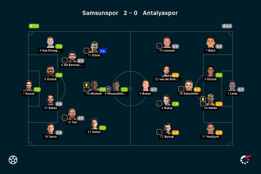 Wyjściowe składy i noty za mecz Samsunspor-Antalyaspor