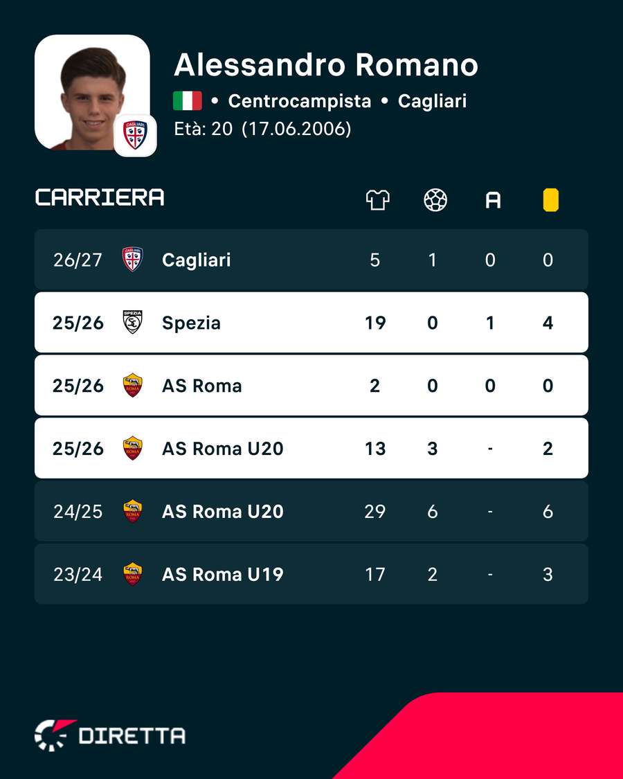 I numeri di Romano