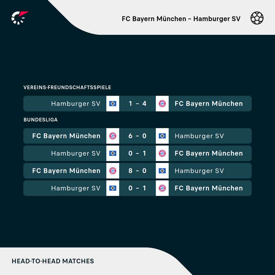 Traditionell sind die Bayern dem HSV haushoch überlegen