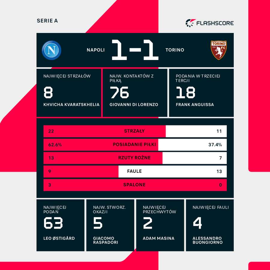 Statystyki meczu Napoli - Torino