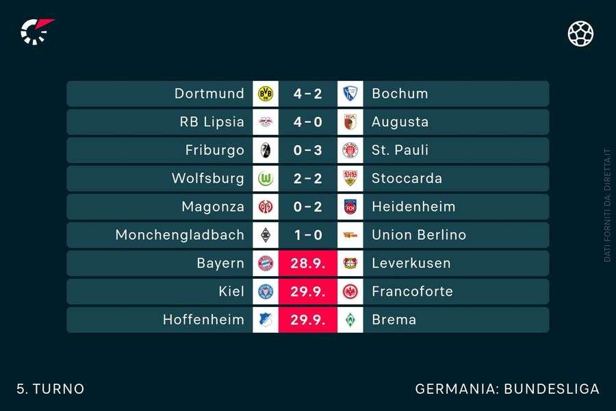 I risultati di Bundesliga