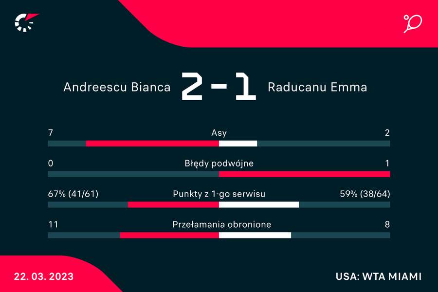 Statystyki meczu Andreescu-Raducanu