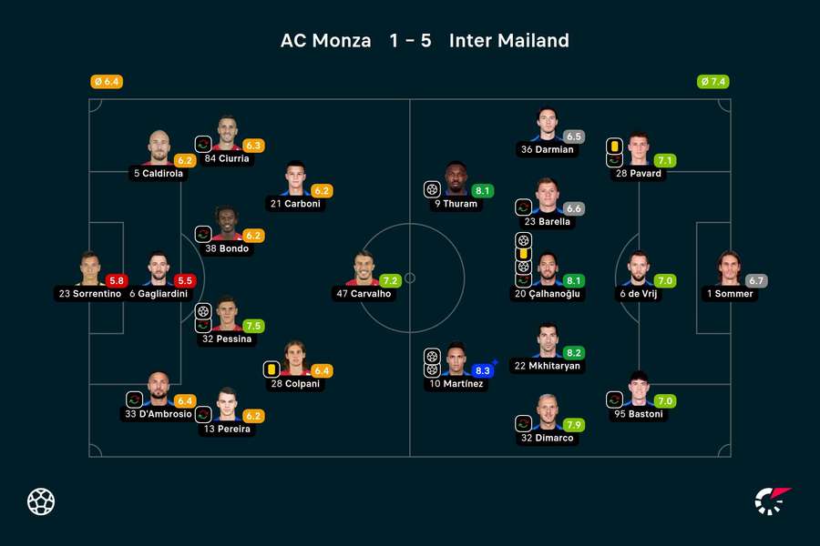 Monza vs. Inter: Die Noten zum Spiel.