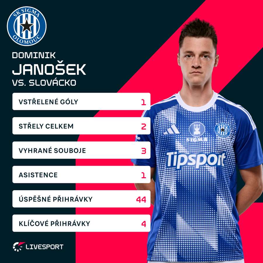 Statistiky Dominika Janoška proti Slovácku.