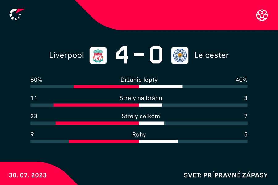 Napriek rozpačitému úvodu mal Liverpool zápas pod kontrolou.