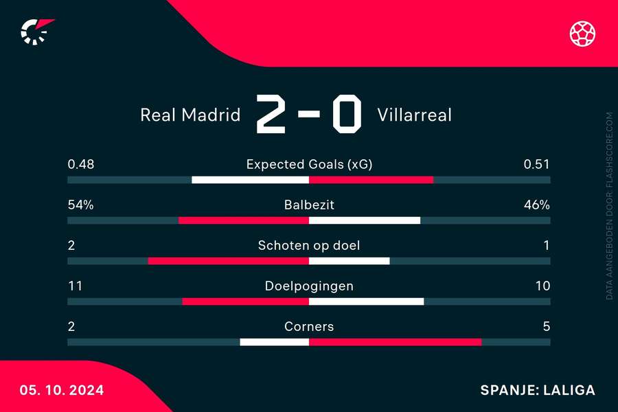 Statistieken Real Madrid-Villarreal