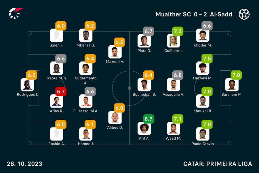 Notas dos jogadores