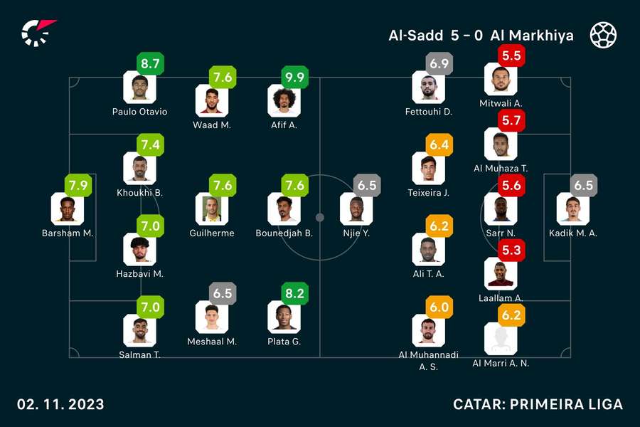 Notas finais dos jogadores