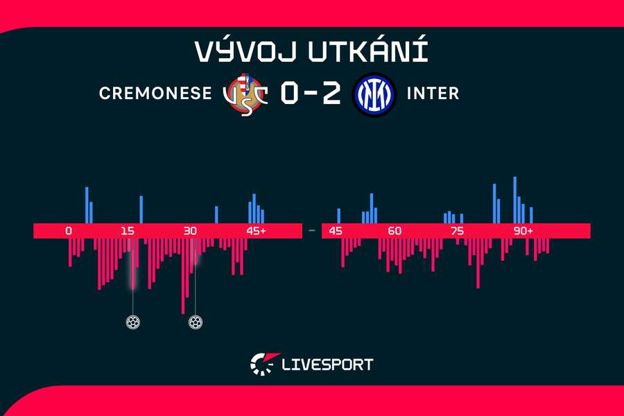 Vývoj utkání. Vývoj utkání.